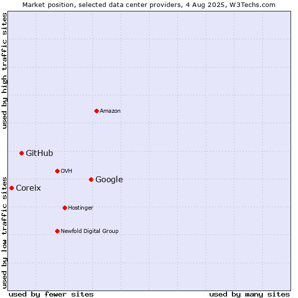 Market position of Google vs. GitHub vs. Coreix