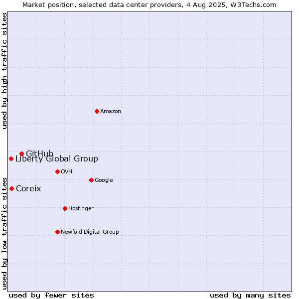 Market position of GitHub vs. Coreix vs. Liberty Global Group