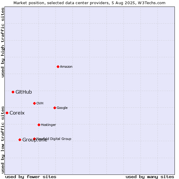 Market position of Group.one vs. GitHub vs. Coreix