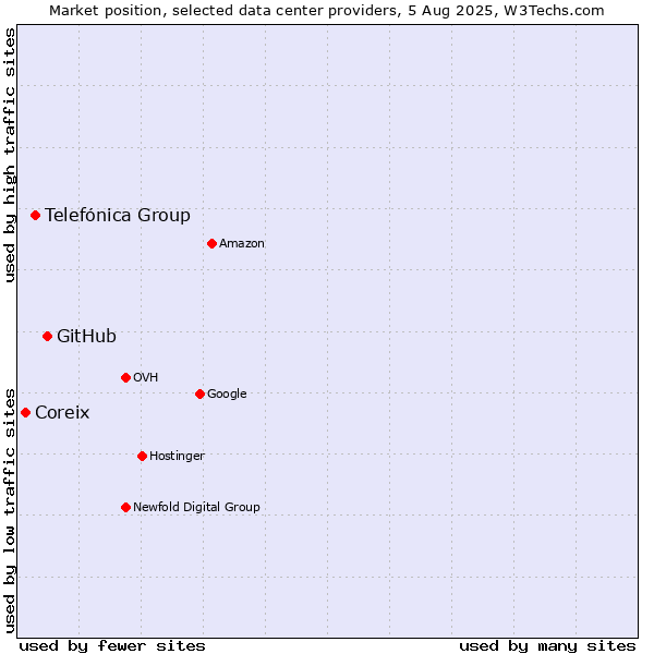 Market position of GitHub vs. Telefónica Group vs. Coreix