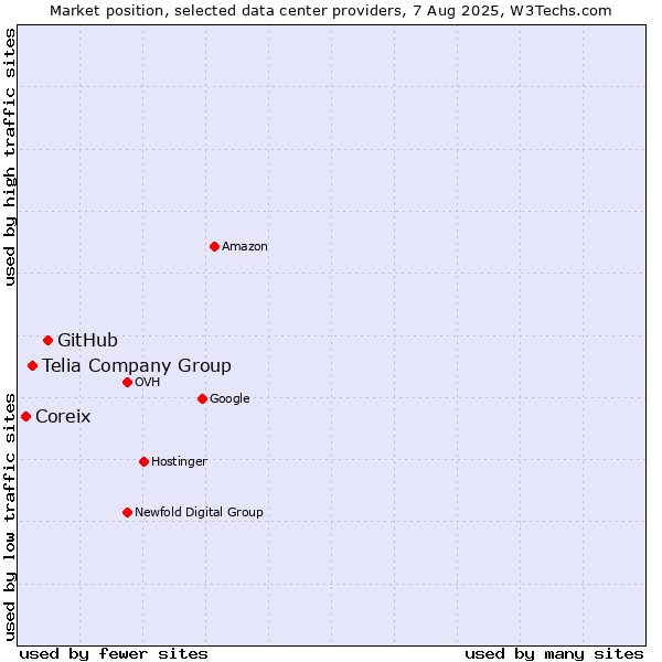 Market position of GitHub vs. Telia Company Group vs. Coreix