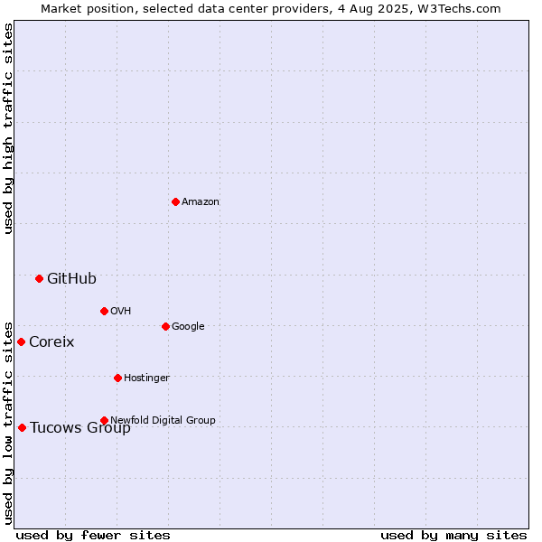 Market position of GitHub vs. Tucows Group vs. Coreix