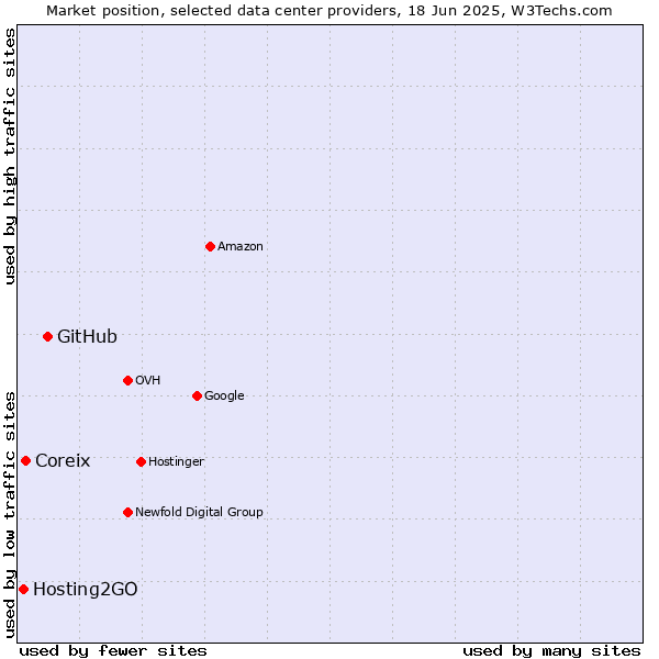 Market position of GitHub vs. Coreix vs. Hosting2GO