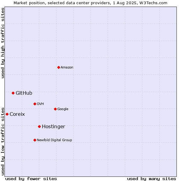 Market position of Hostinger vs. GitHub vs. Coreix