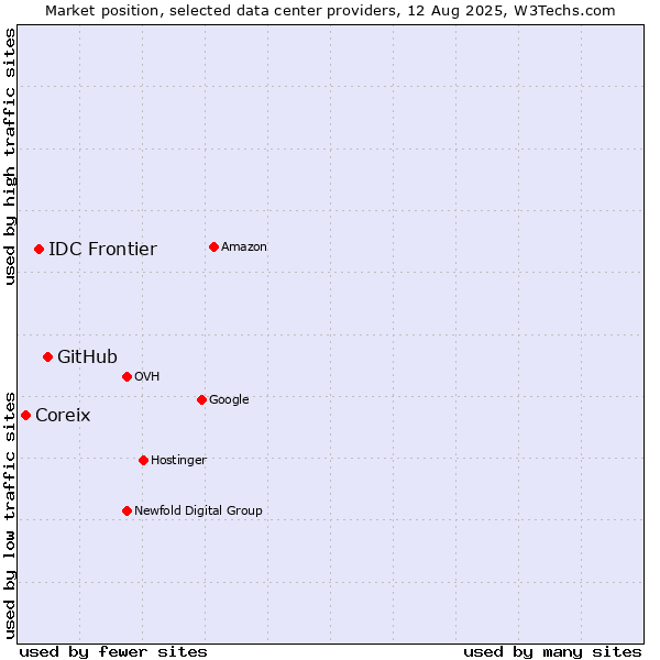Market position of GitHub vs. IDC Frontier vs. Coreix