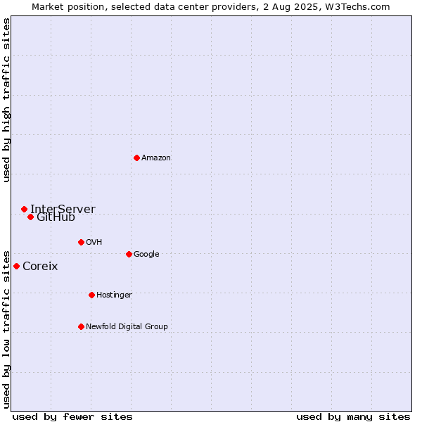Market position of GitHub vs. InterServer vs. Coreix