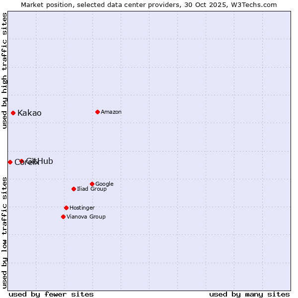 Market position of GitHub vs. Kakao vs. Coreix