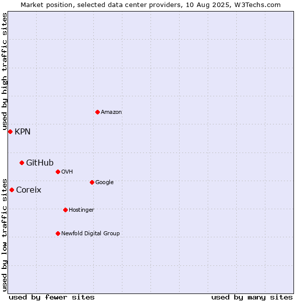 Market position of GitHub vs. Coreix vs. KPN