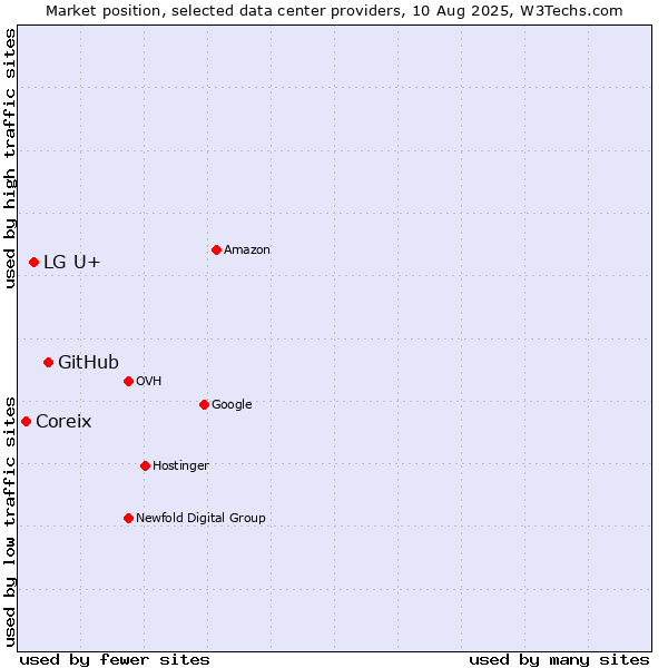 Market position of GitHub vs. LG U+ vs. Coreix