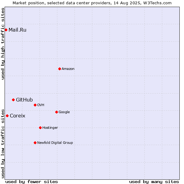 Market position of GitHub vs. Coreix vs. Mail.Ru