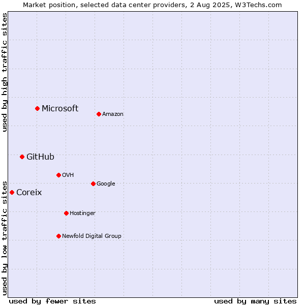 Market position of Microsoft vs. GitHub vs. Coreix