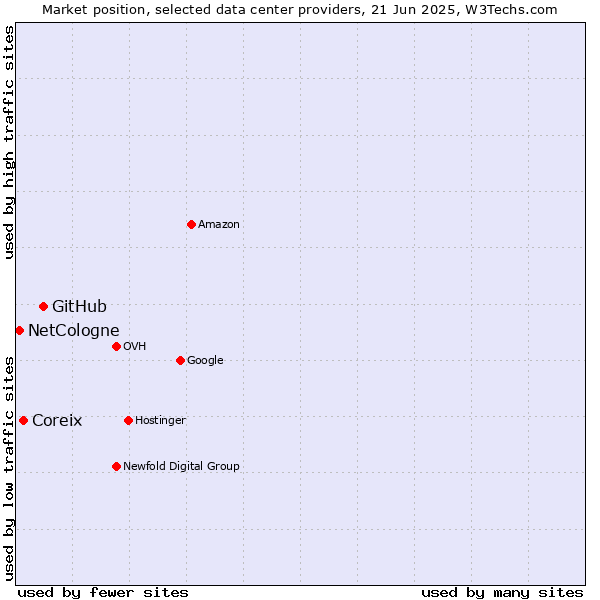 Market position of GitHub vs. Coreix vs. NetCologne