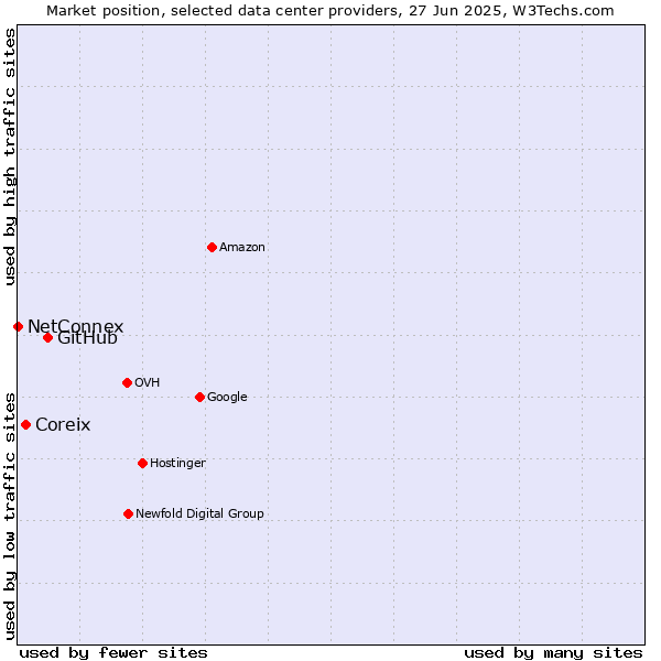 Market position of GitHub vs. Coreix vs. NetConnex