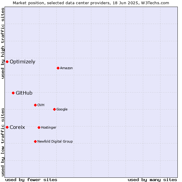 Market position of GitHub vs. Coreix vs. Optimizely