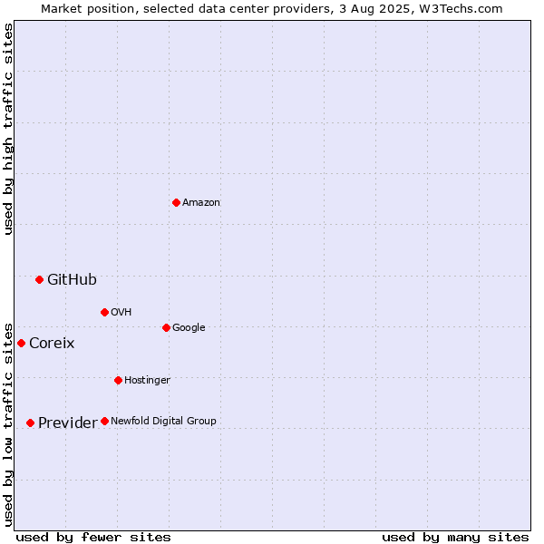Market position of GitHub vs. Previder vs. Coreix