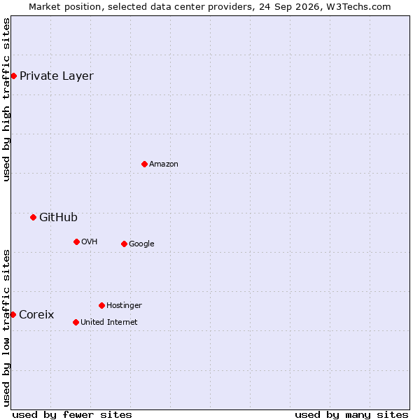 Market position of GitHub vs. Private Layer vs. Coreix