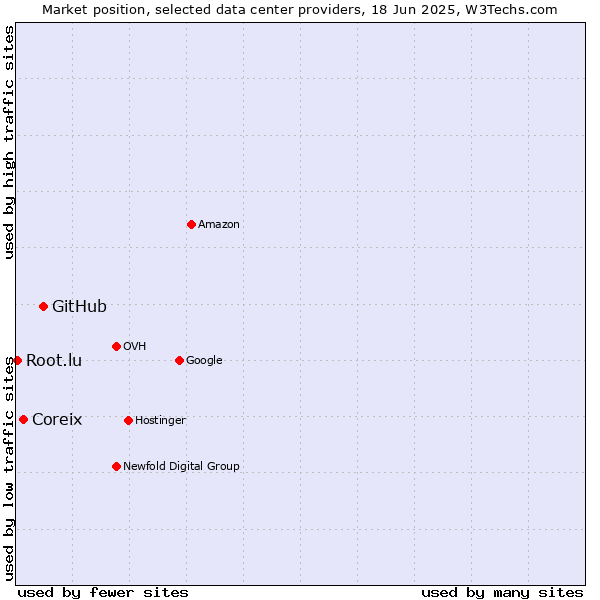 Market position of GitHub vs. Coreix vs. Root.lu