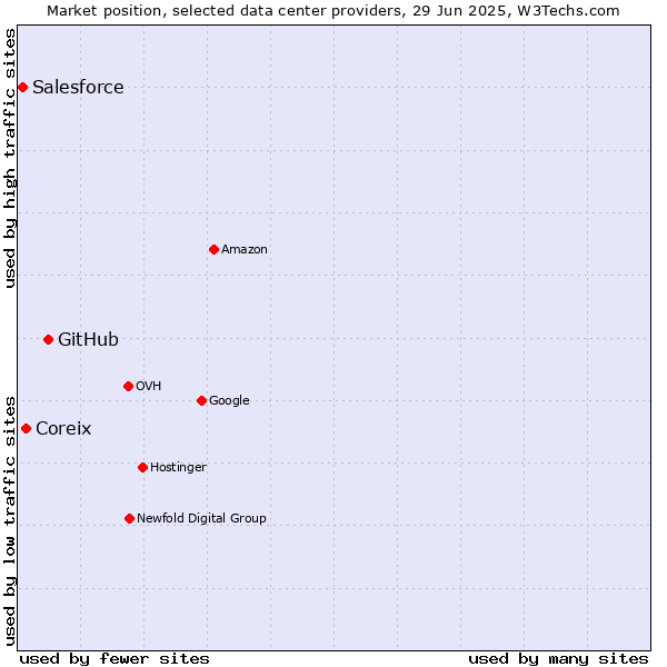 Market position of GitHub vs. Coreix vs. Salesforce