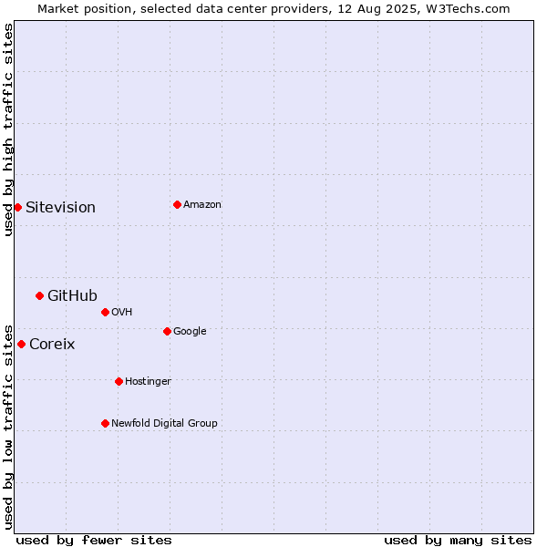 Market position of GitHub vs. Coreix vs. Sitevision