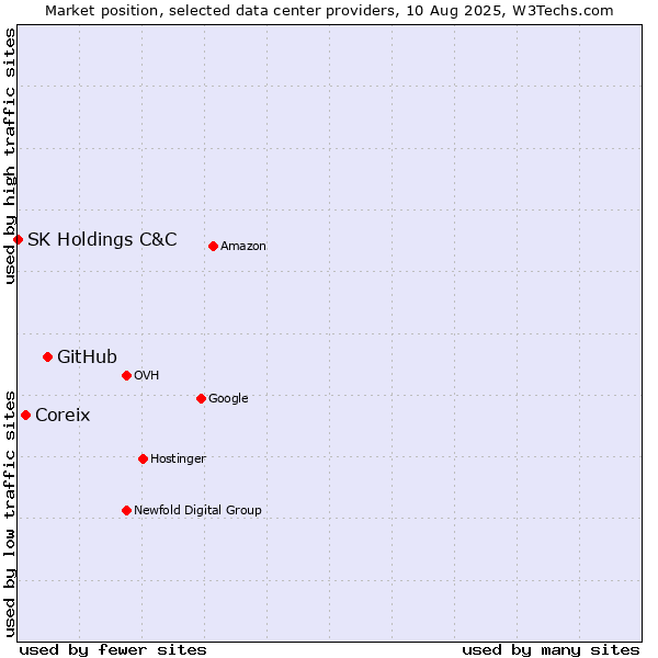 Market position of GitHub vs. Coreix vs. SK Holdings C&C