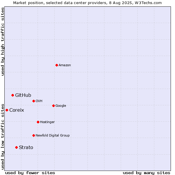 Market position of Strato vs. GitHub vs. Coreix