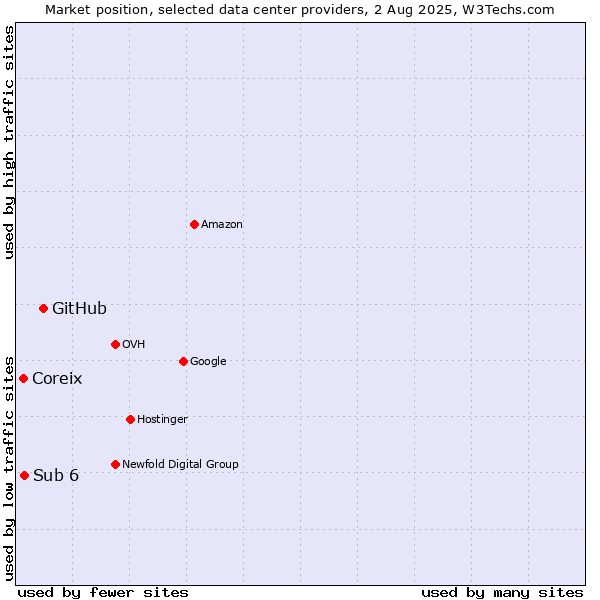 Market position of GitHub vs. Sub 6 vs. Coreix