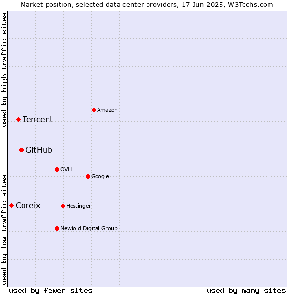Market position of GitHub vs. Tencent vs. Coreix