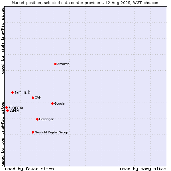 Market position of GitHub vs. ANS vs. Coreix