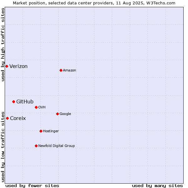 Market position of GitHub vs. Coreix vs. Verizon