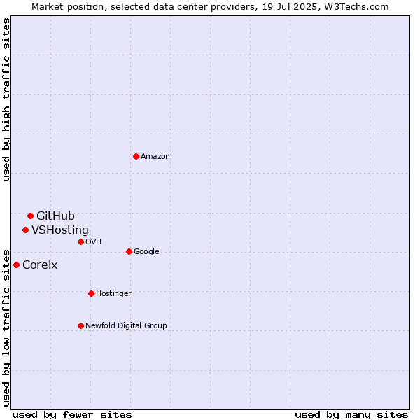 Market position of GitHub vs. VSHosting vs. Coreix