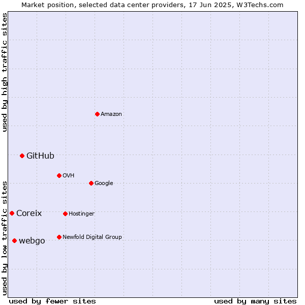Market position of GitHub vs. webgo vs. Coreix