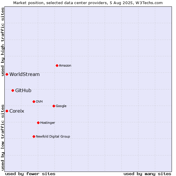 Market position of GitHub vs. Coreix vs. WorldStream