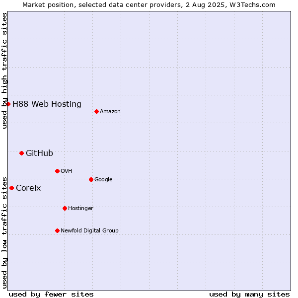 Market position of GitHub vs. Coreix vs. H88 Web Hosting