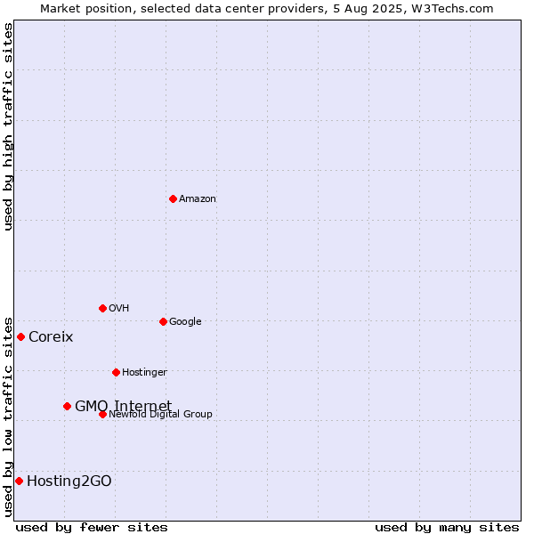 Market position of GMO Internet vs. Coreix vs. Hosting2GO