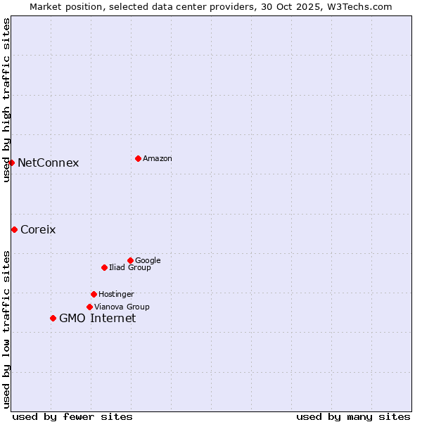 Market position of GMO Internet vs. Coreix vs. NetConnex