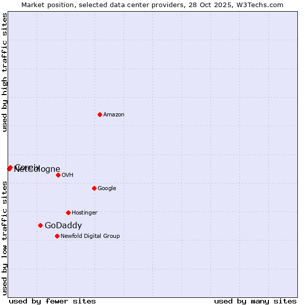 Market position of GoDaddy vs. Coreix vs. NetCologne