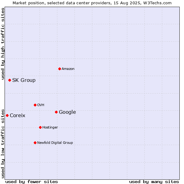 Market position of Google vs. SK Group vs. Coreix