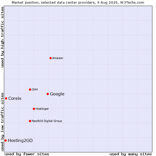 Market position of Google vs. Coreix vs. Hosting2GO