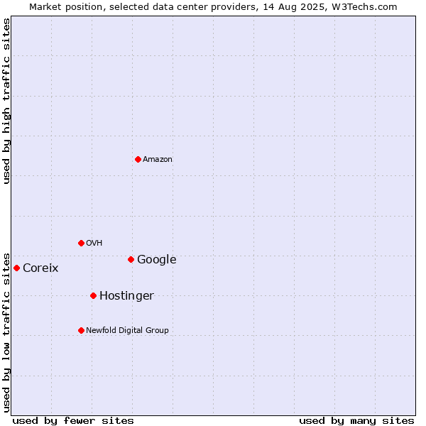 Market position of Google vs. Hostinger vs. Coreix