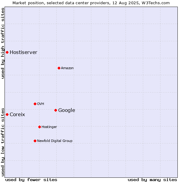 Market position of Google vs. Coreix vs. Hostiserver