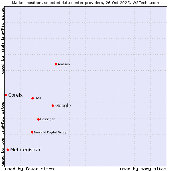 Market position of Google vs. Metaregistrar vs. Coreix