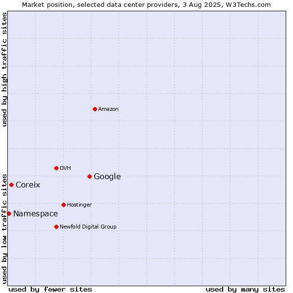 Market position of Google vs. Coreix vs. Namespace