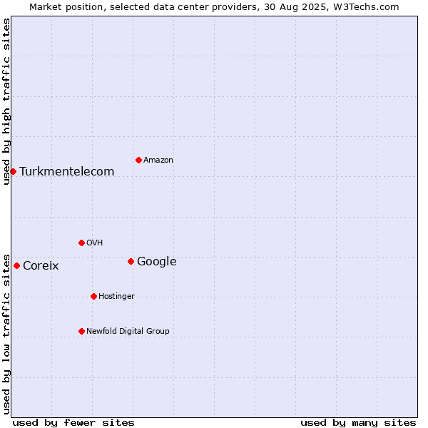 Market position of Google vs. Coreix vs. Turkmentelecom