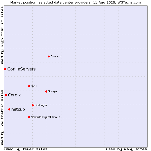 Market position of netcup vs. Coreix vs. GorillaServers