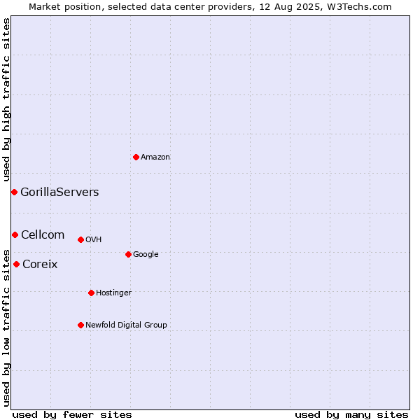 Market position of Coreix vs. Cellcom vs. GorillaServers