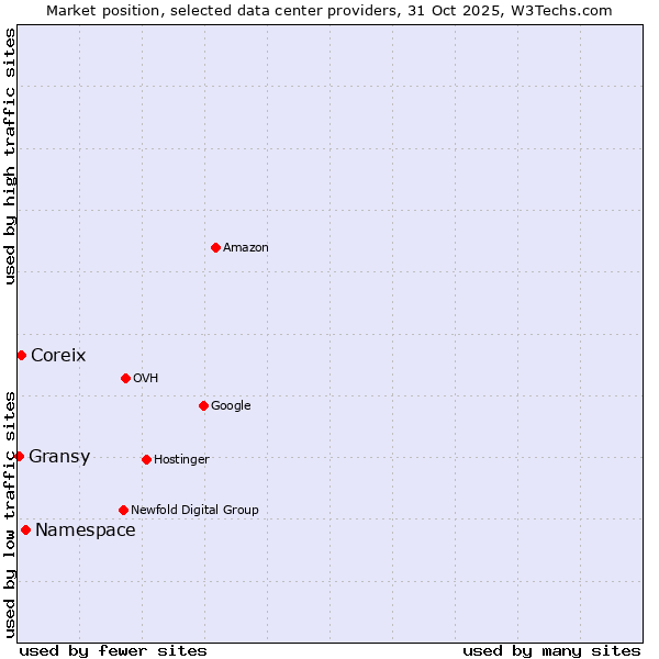 Market position of Coreix vs. Namespace vs. Gransy
