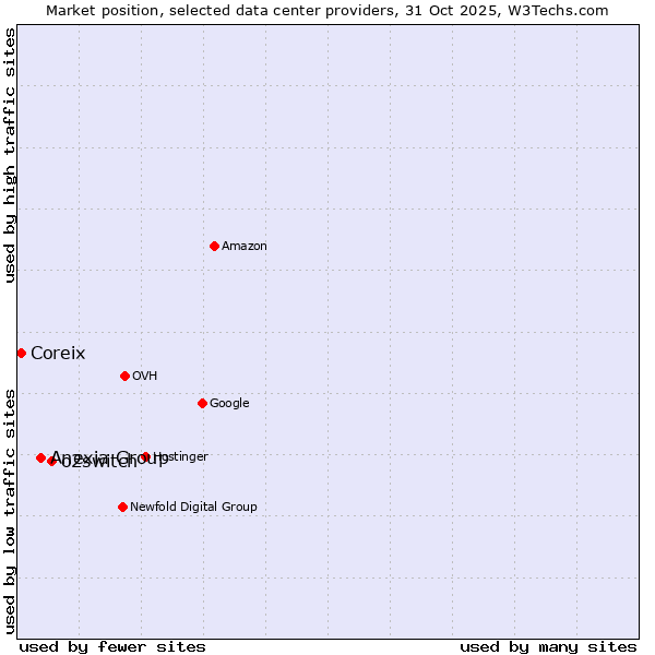 Market position of o2switch vs. Anexia Group vs. Coreix