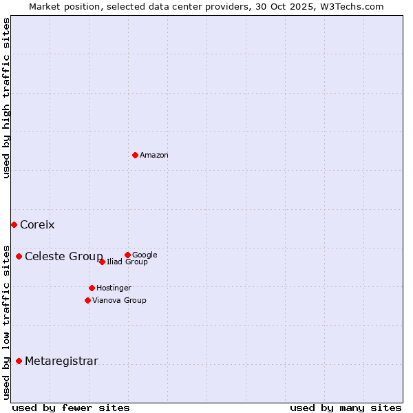 Market position of Celeste Group vs. Metaregistrar vs. Coreix
