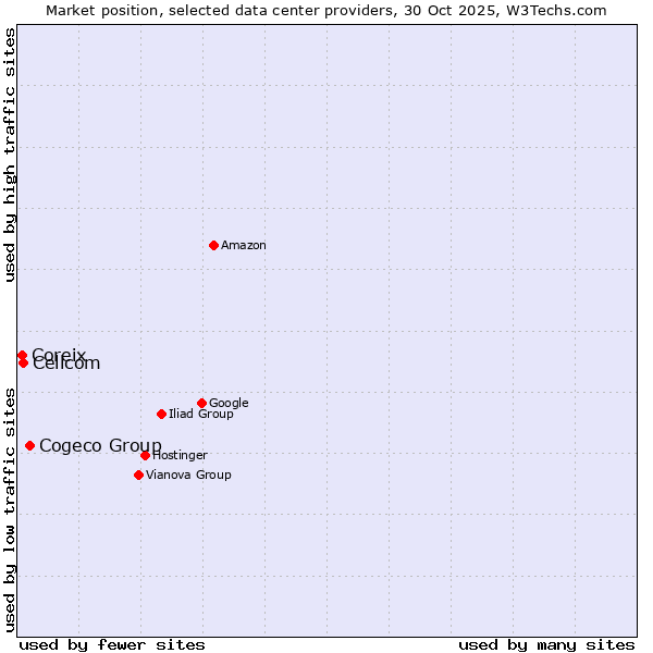 Market position of Cogeco Group vs. Cellcom vs. Coreix