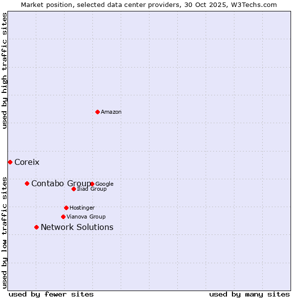 Market position of Network Solutions vs. Contabo Group vs. Coreix